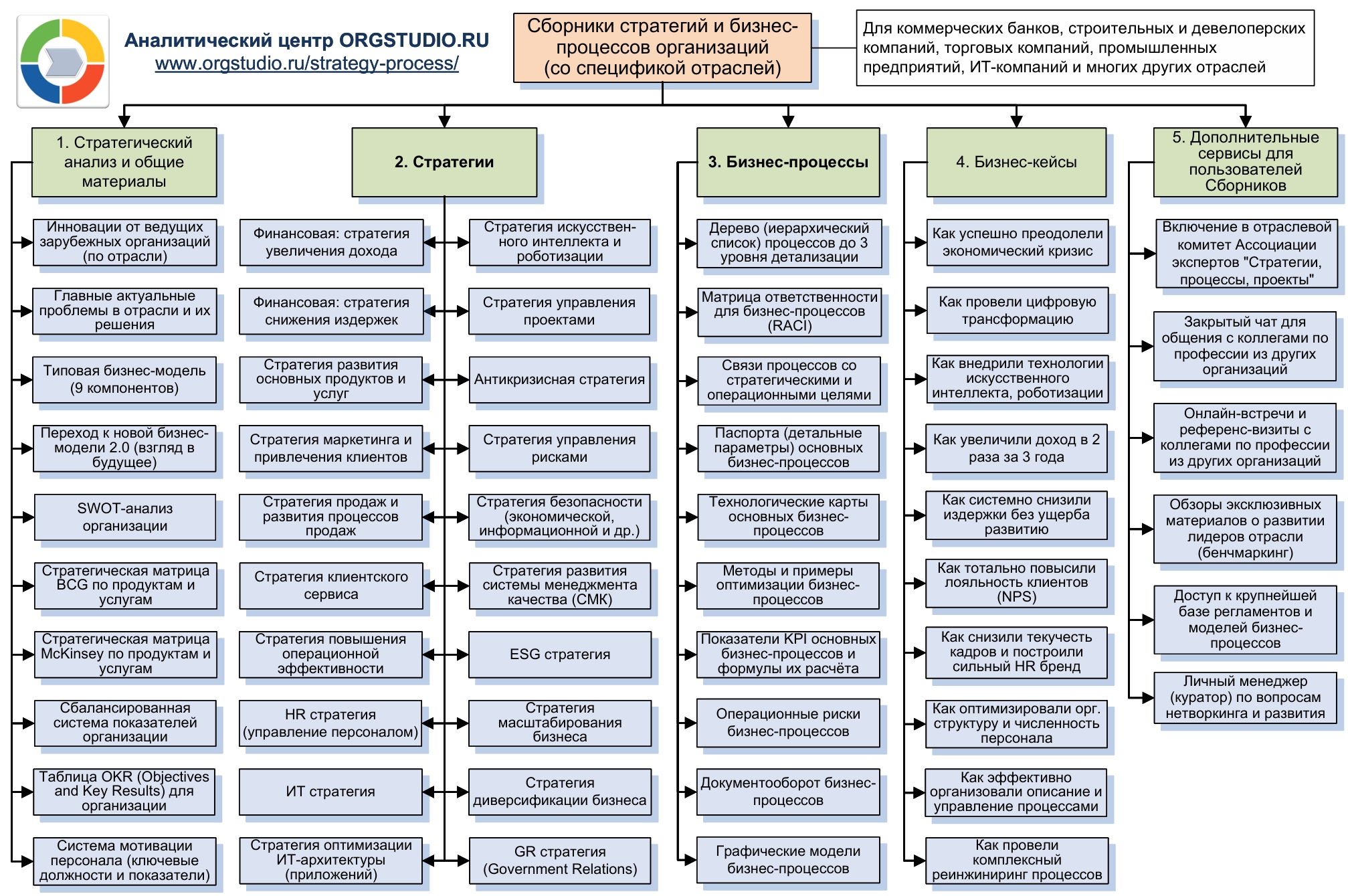 Скачать бизнес-процессы и стратегии, образцы, примеры