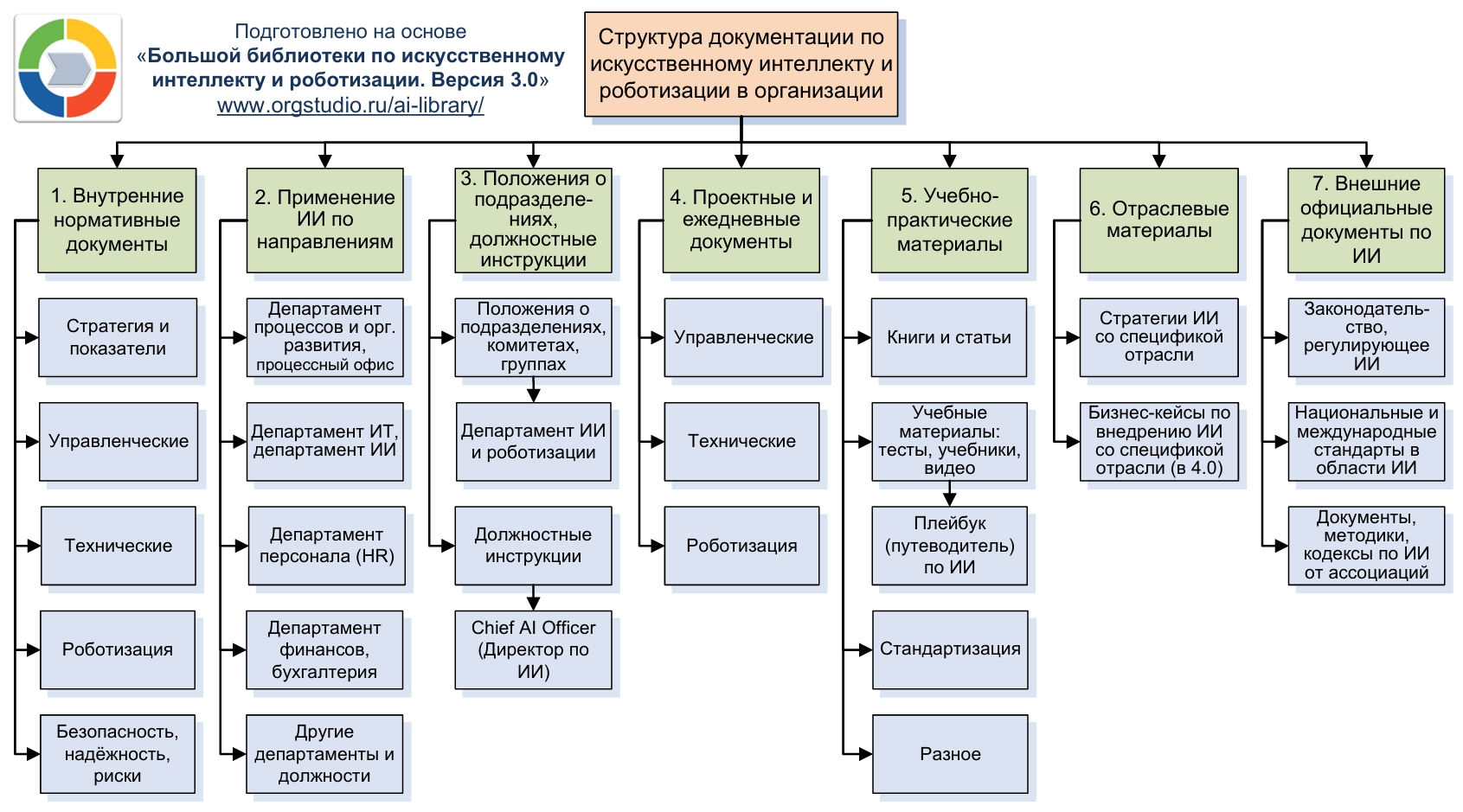 скачать регламенты, шаблоны инструкций по искусственному интеллекту
