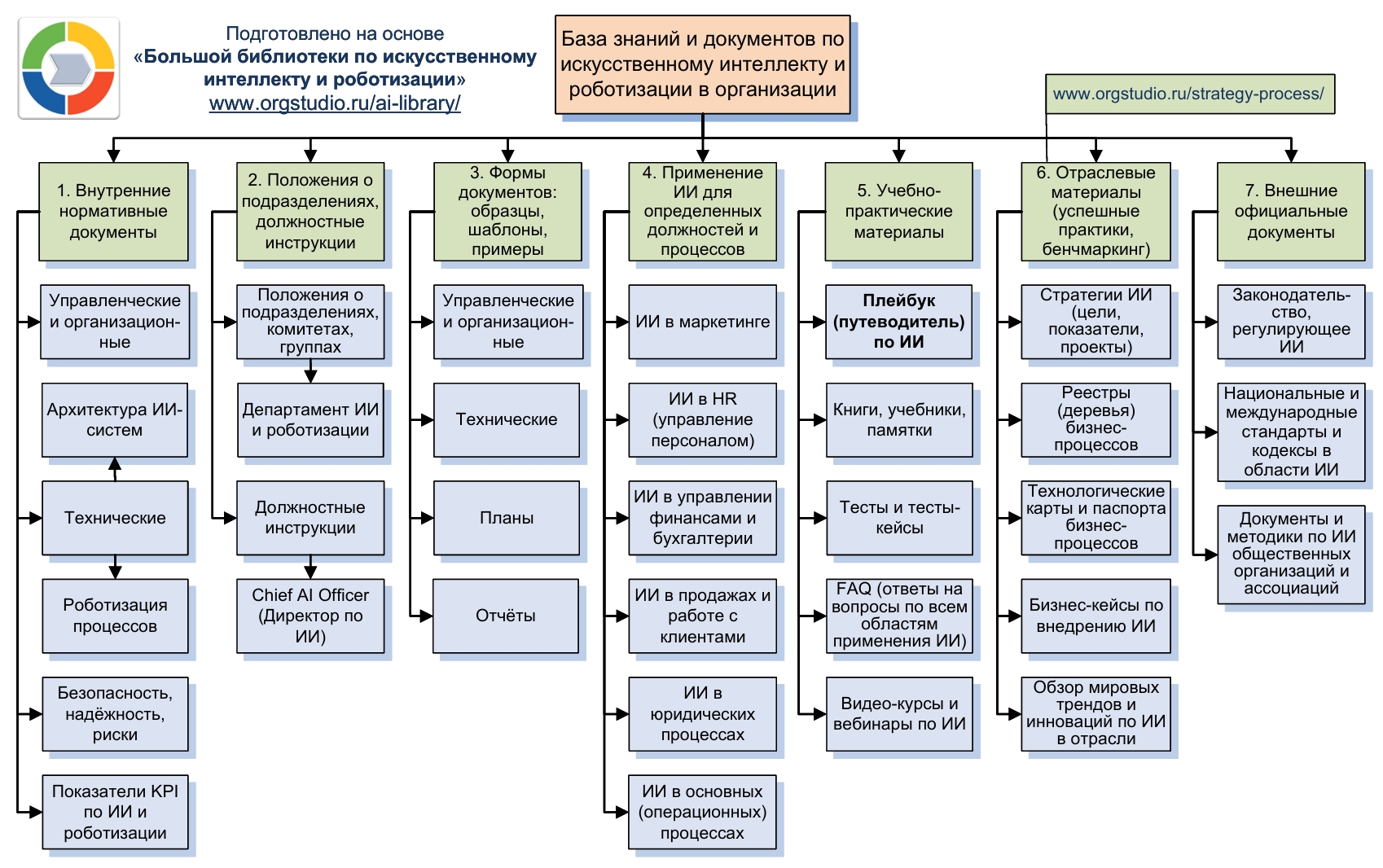 скачать регламенты, шаблоны инструкций по ИИ