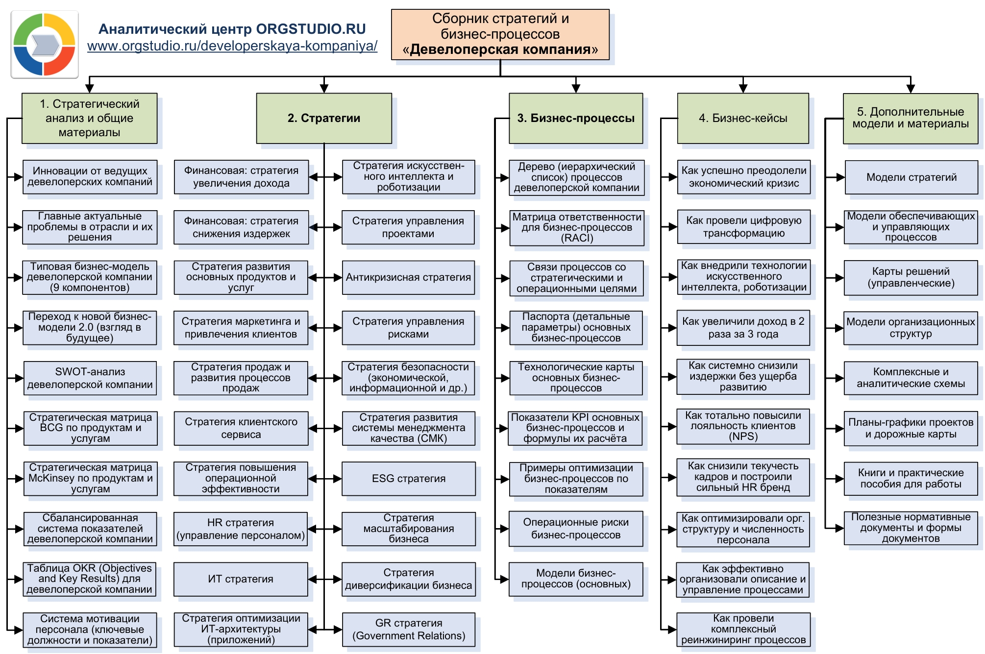 процессы строительной компании, стратегии строительной компании