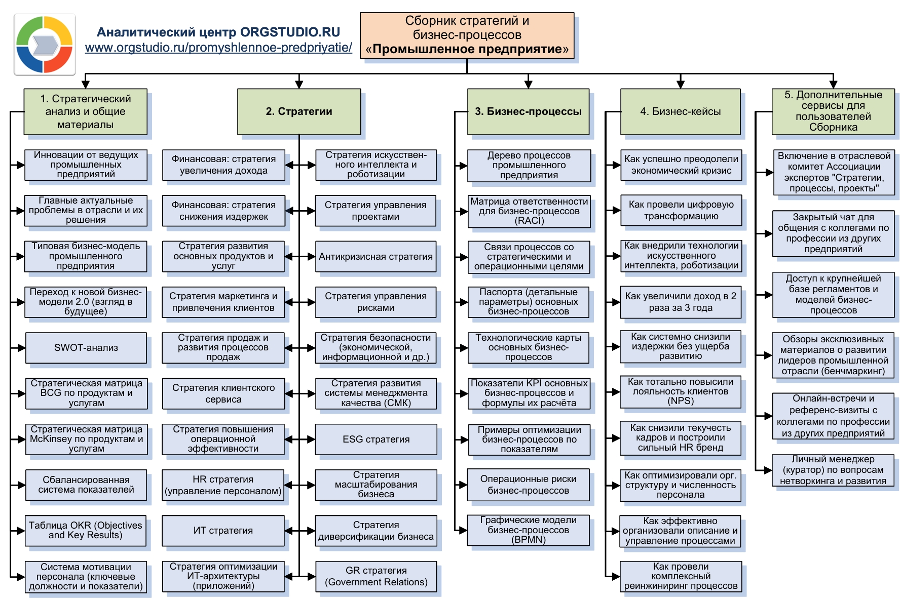 процессы промышленного предприятия, стратегии промышленного предприятия