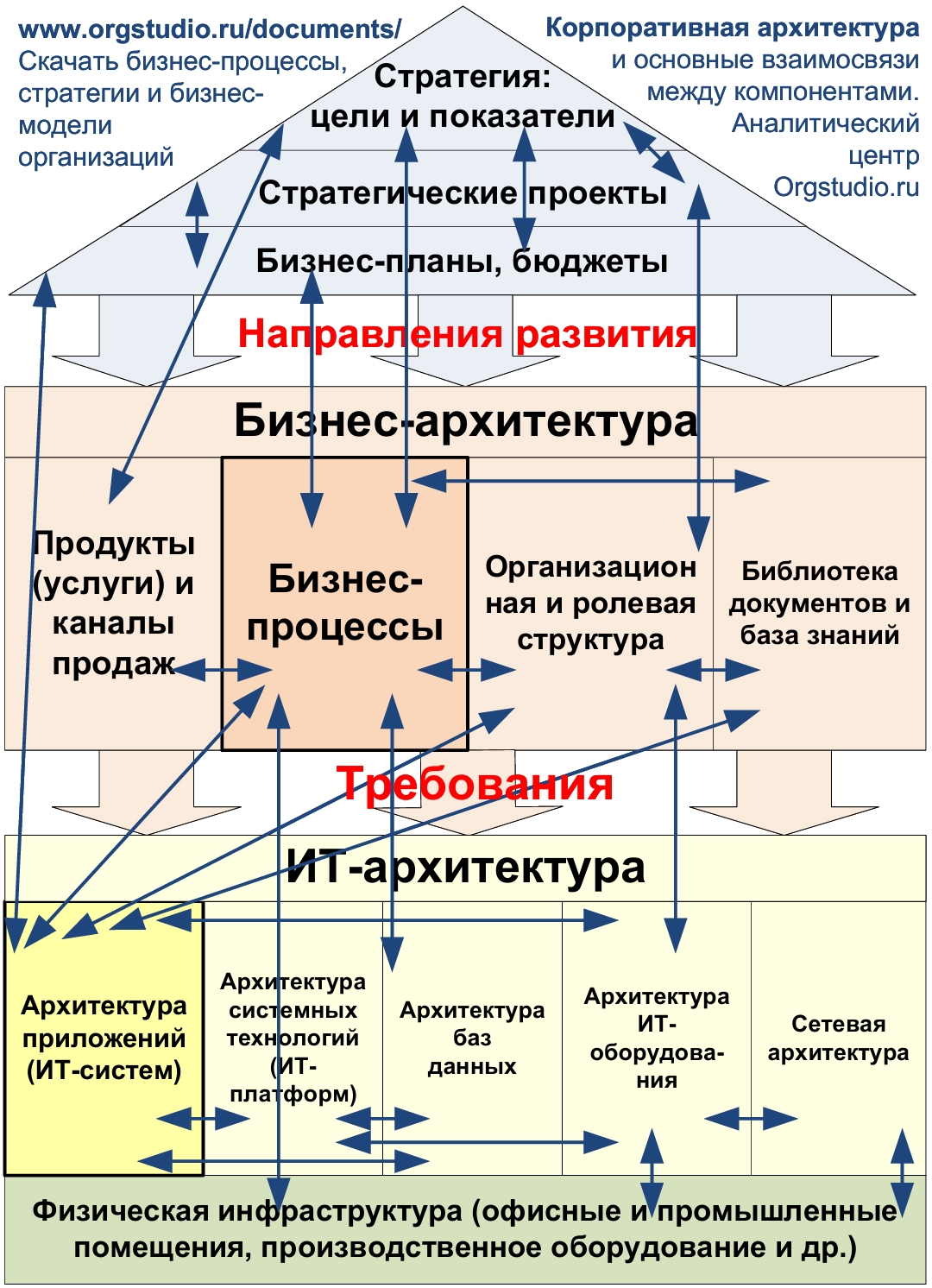 оптимизация процессов, стратегии развития организации, бизнес-архитектура