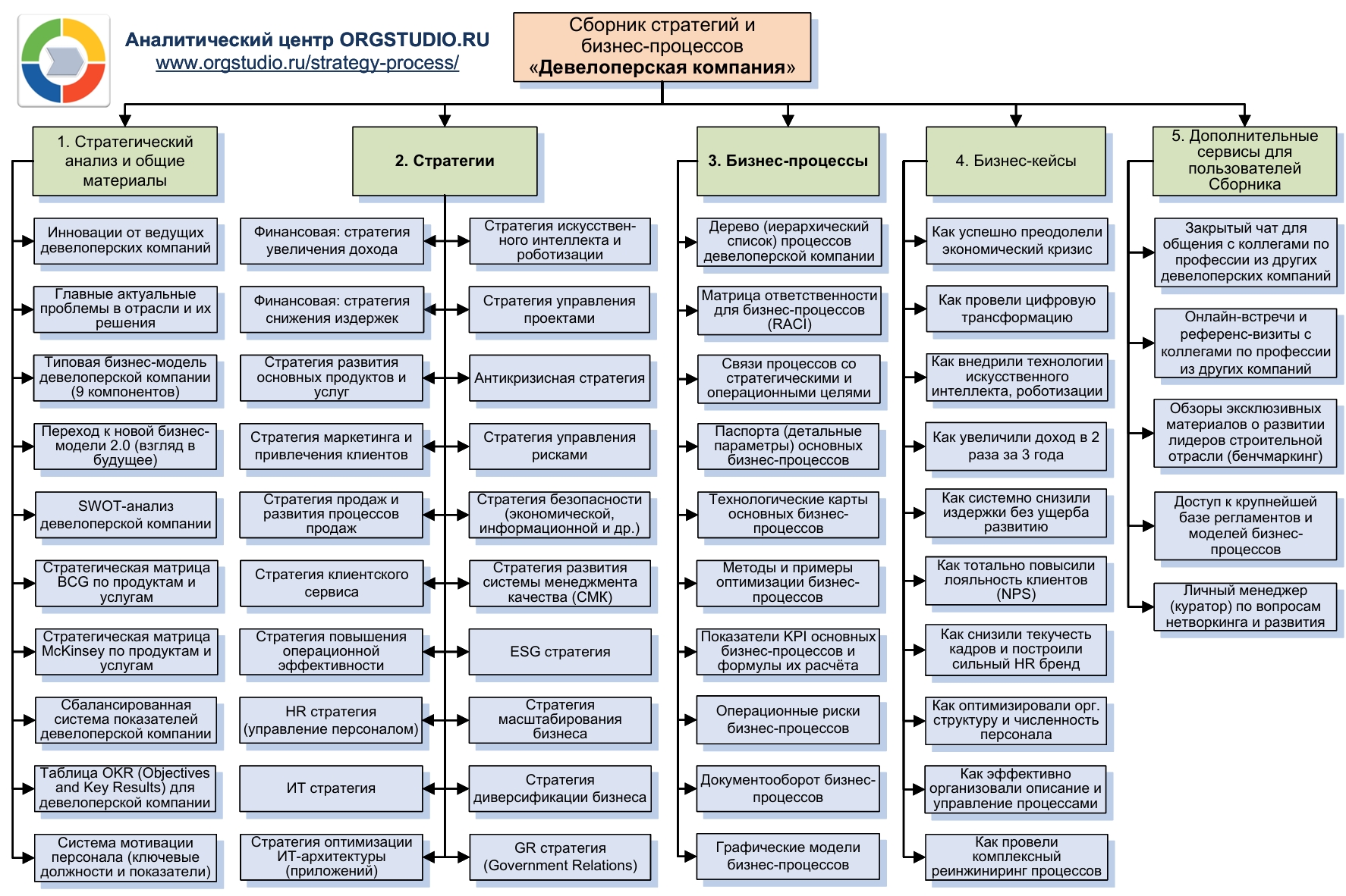 Скачать бизнес-процессы девелоперской компании, стратегии, модели