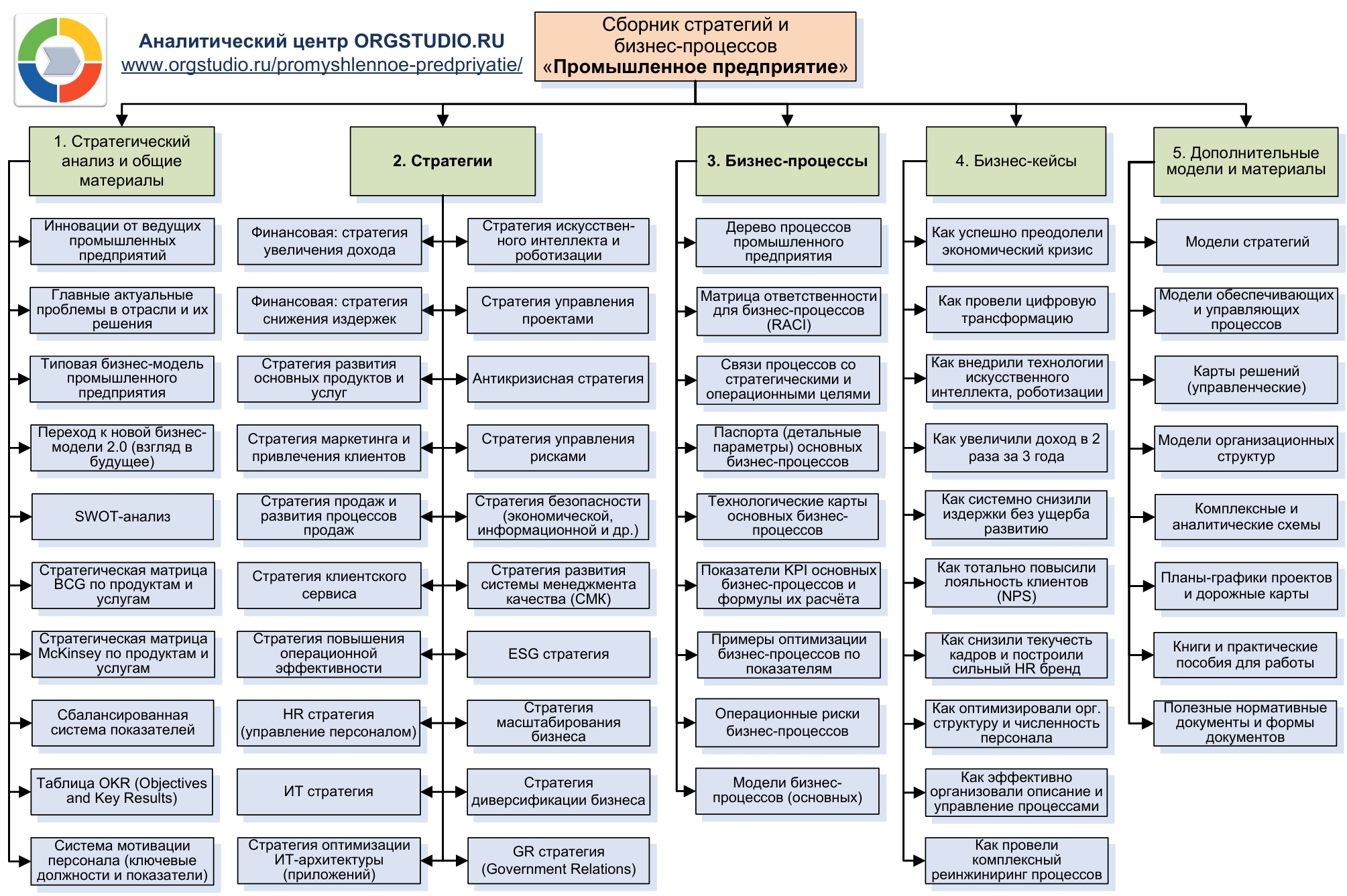 процессы промышленного предприятия, стратегии промышленного предприятия