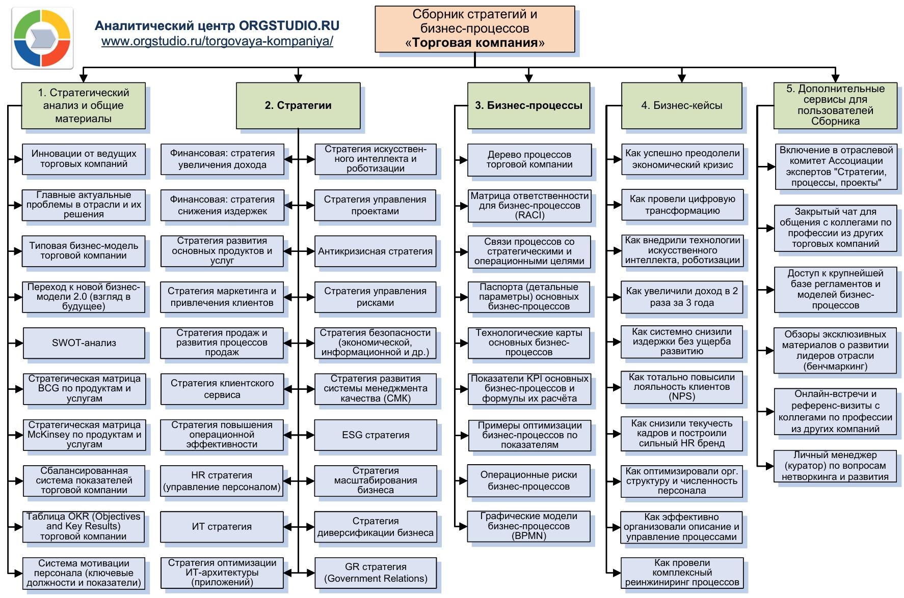 процессы торговой компании, стратегии торговых компаний