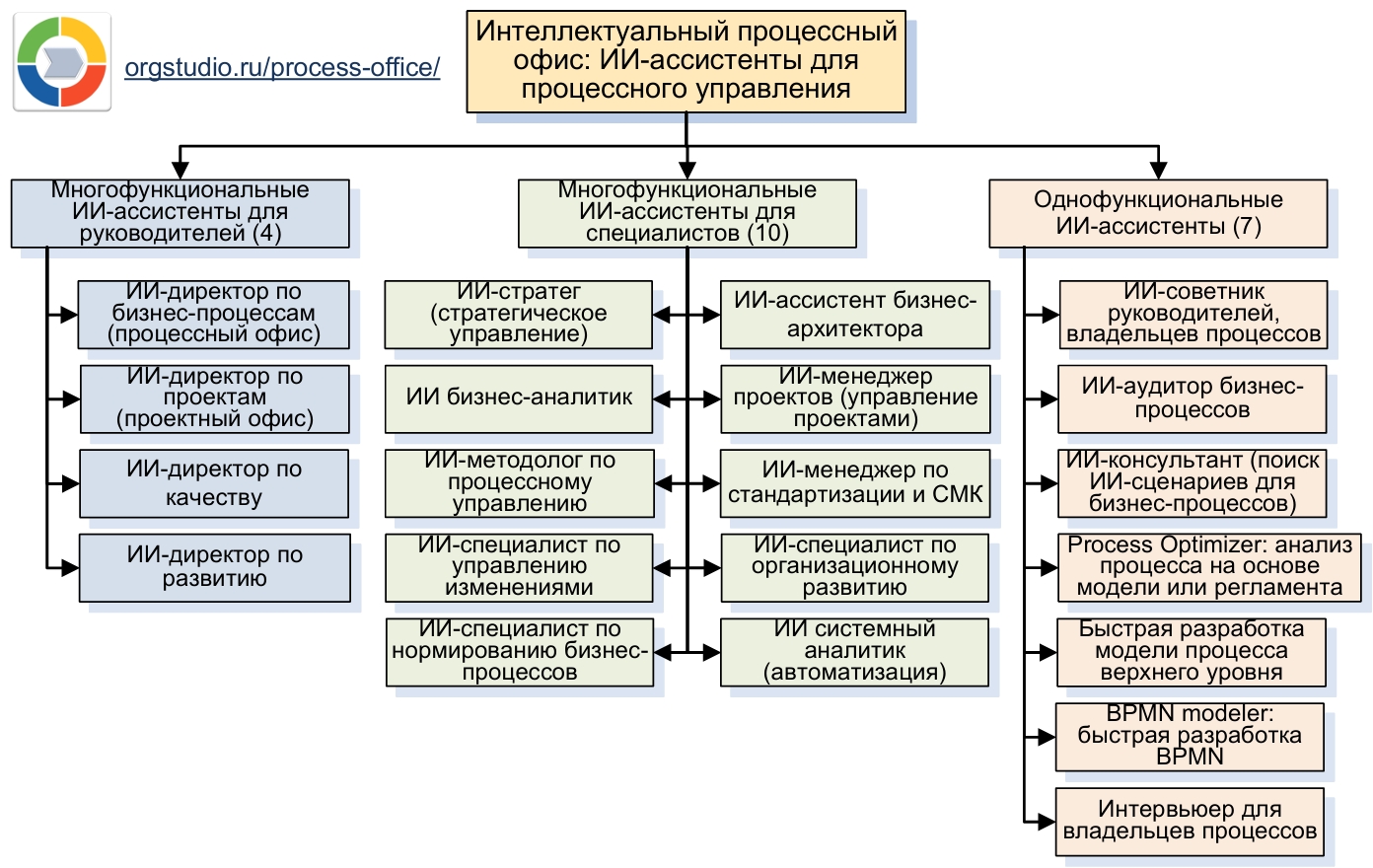 Интеллектуальный процессный офис: ИИ-ассистенты для процессного управления