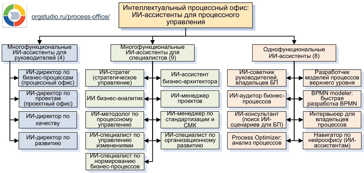 Интеллектуальный процессный офис: ИИ-ассистенты для процессного управления